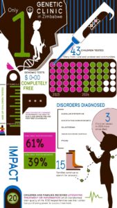 Infographic-Genetic-Clinic-Zimbabwe